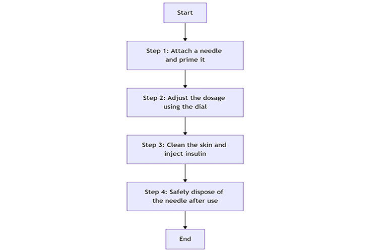 What Is an Insulin Pen and How Does It Work?cid=3 How to use an injection pen for insulin